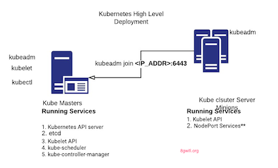 kubeadm centos 7