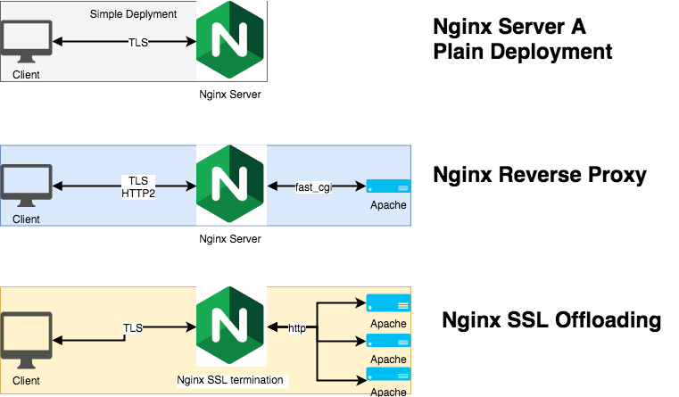 Nginx. Nginx схема. Проксирование через nginx. Nginx/1.16.1.